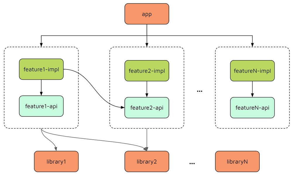 Diagram showing layers in a multi-module architecture