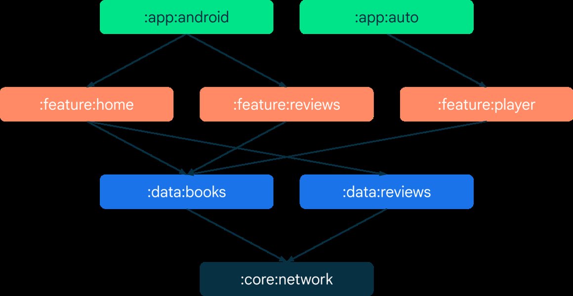 Sample dependency graph with an app module