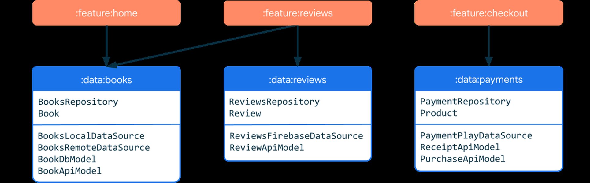 Diagram showing data modules