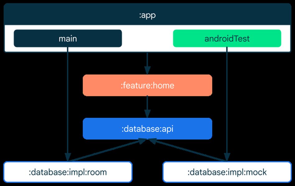 API and implementation modules