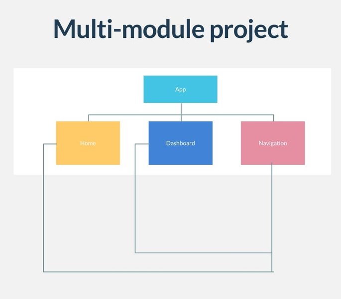 Navigation in a multi-module project