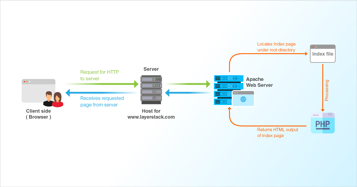 apache server configuration