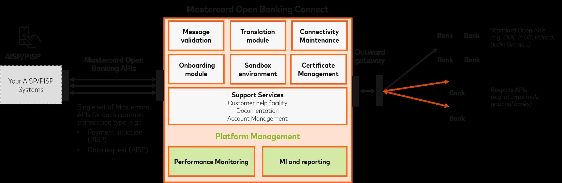 Diagram illustrating the process of accessing account information via an Open Banking API, showing authentication steps.