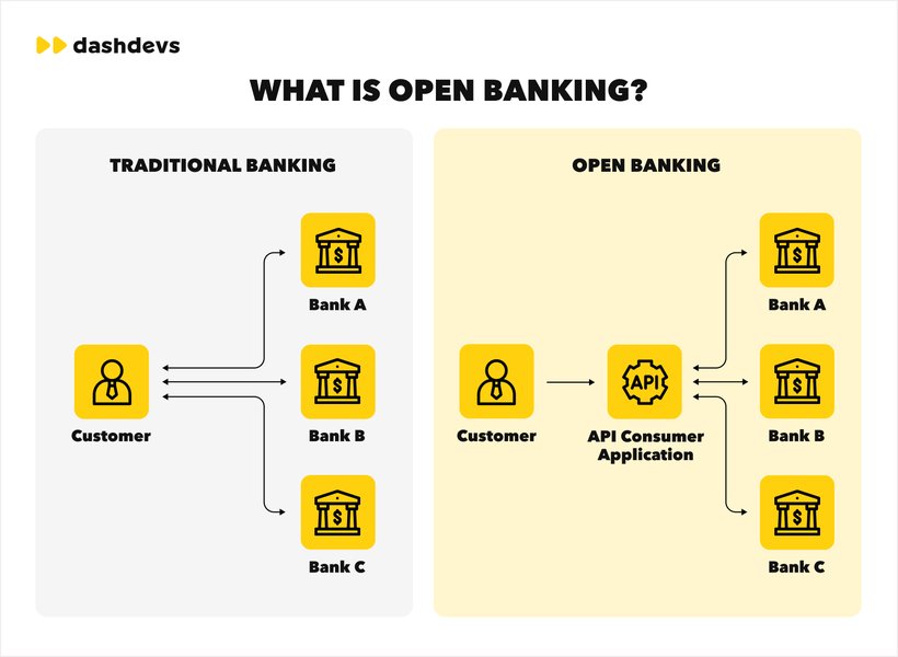 Image representing Open Banking with interconnected icons related to finance and technology.