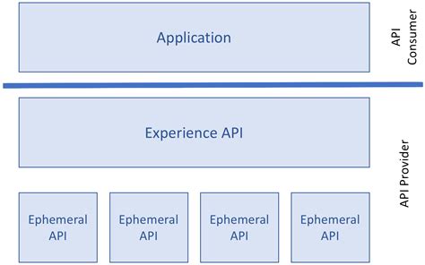 API design concept interactive