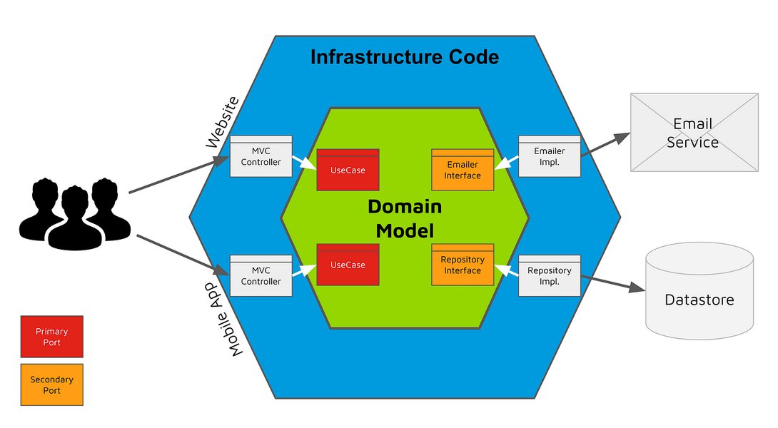 Диаграмма Чистой Архитектуры