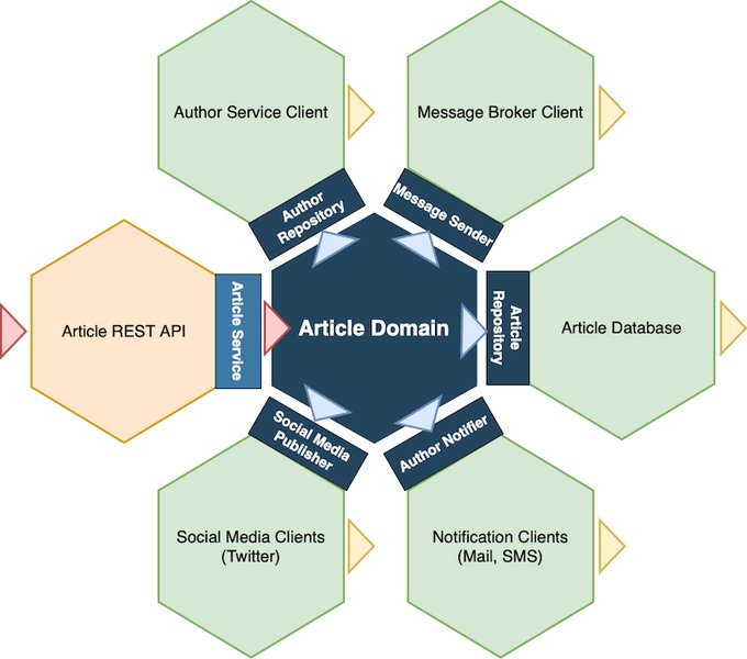 application-architecture-courses-onion-hexagonal-clean-dejhikq6