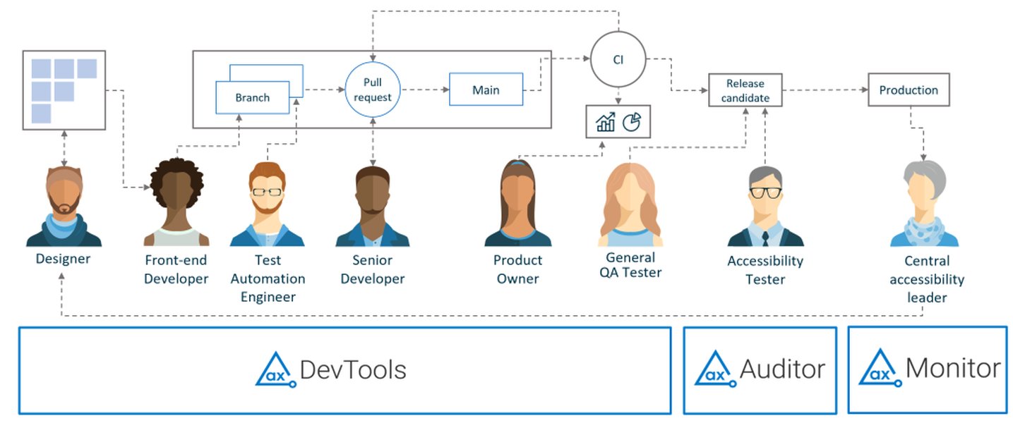 Ithy - Unlocking Universal Access: Integrating Accessibility Standards ...
