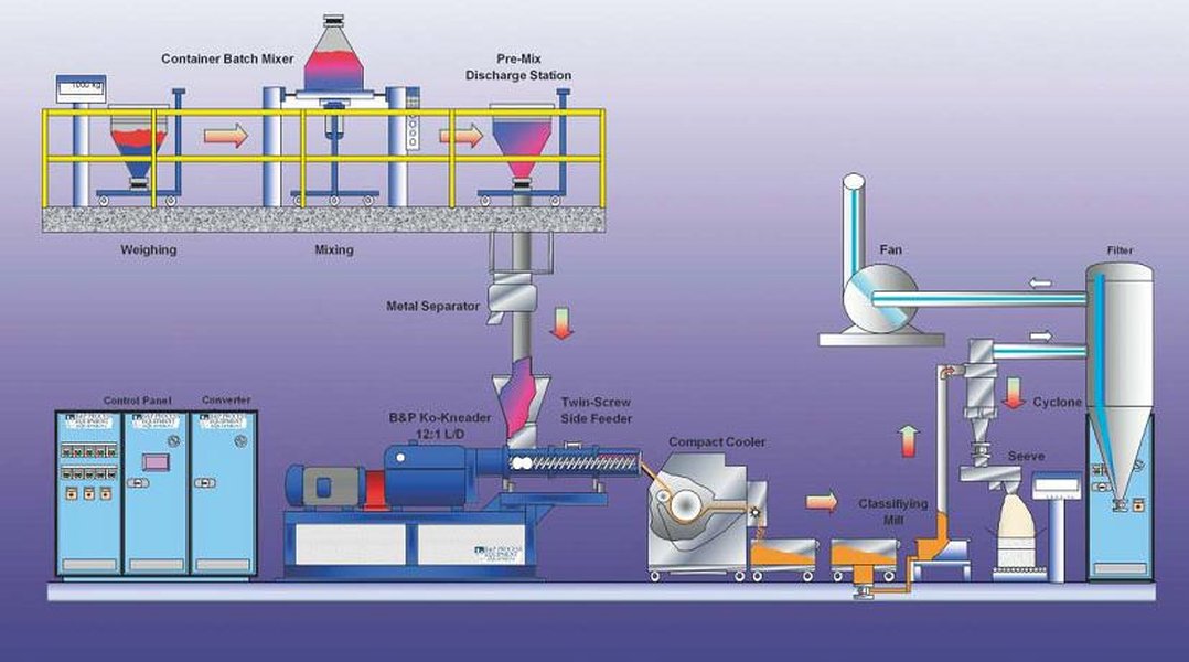 industrial coating mixing process