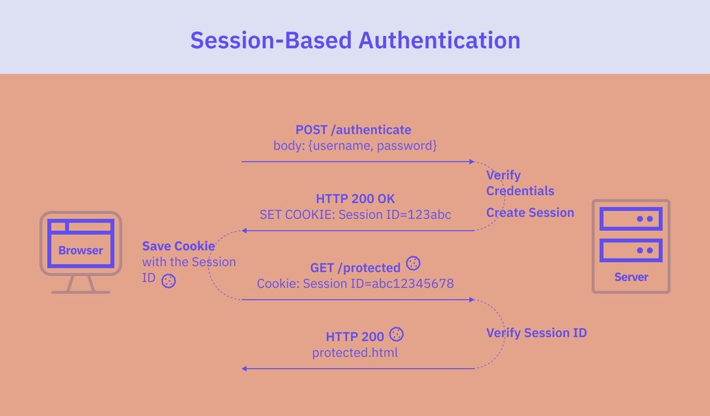 แผนภาพเปรียบเทียบ Session-based และ Token-based Authentication