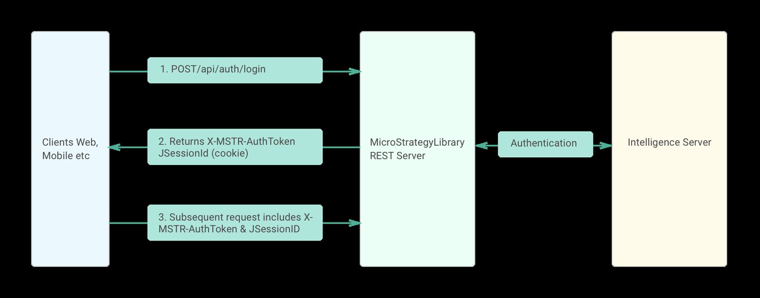 แผนภาพแสดงขั้นตอนการ Login ใน REST API