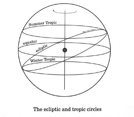 ancient celestial observation diagram and sundial