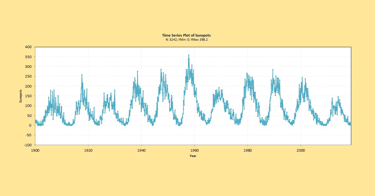 time series charts graphs