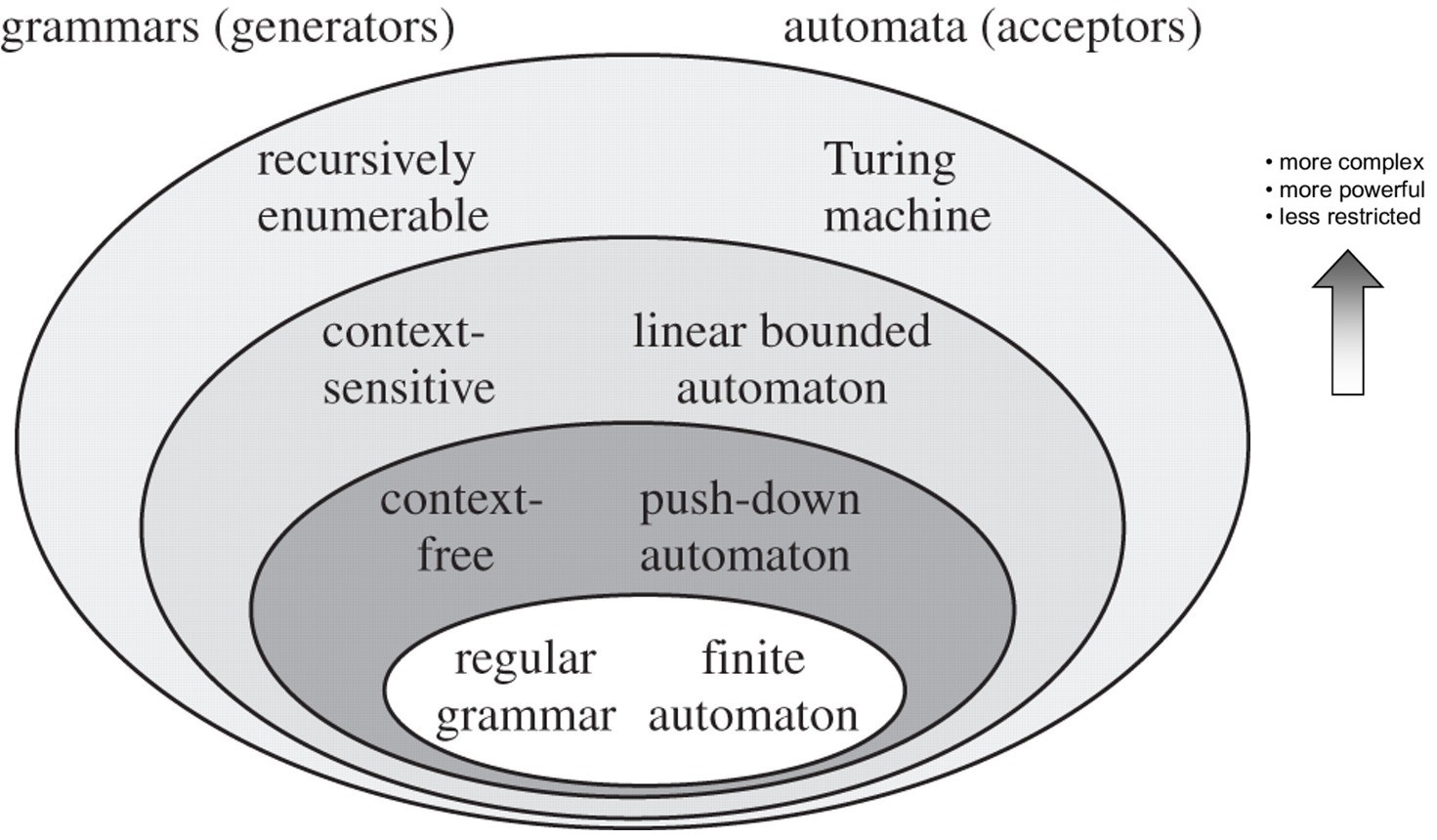 abstract machines formal language diagram