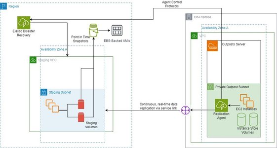 s3 backup servers racks data center