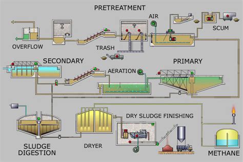 sewage treatment plant