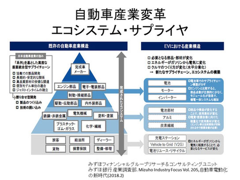 自動車産業の大変革への対応