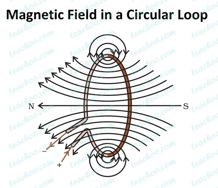 Right-hand rule for current loop