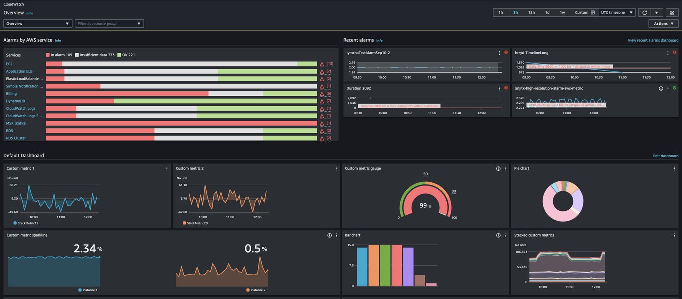 ตัวอย่าง CloudWatch Dashboard