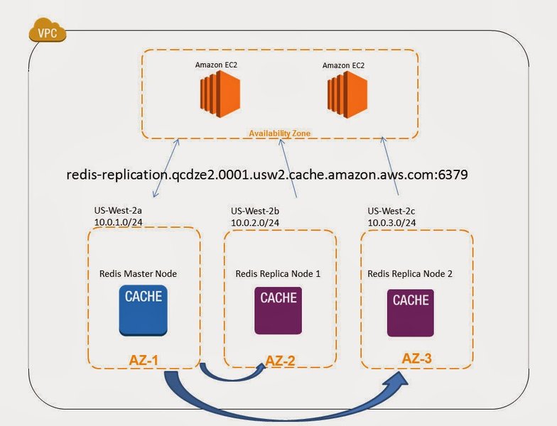 ElastiCache Redis Replication Cluster Architecture