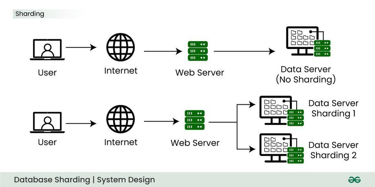 Database Sharding Concept