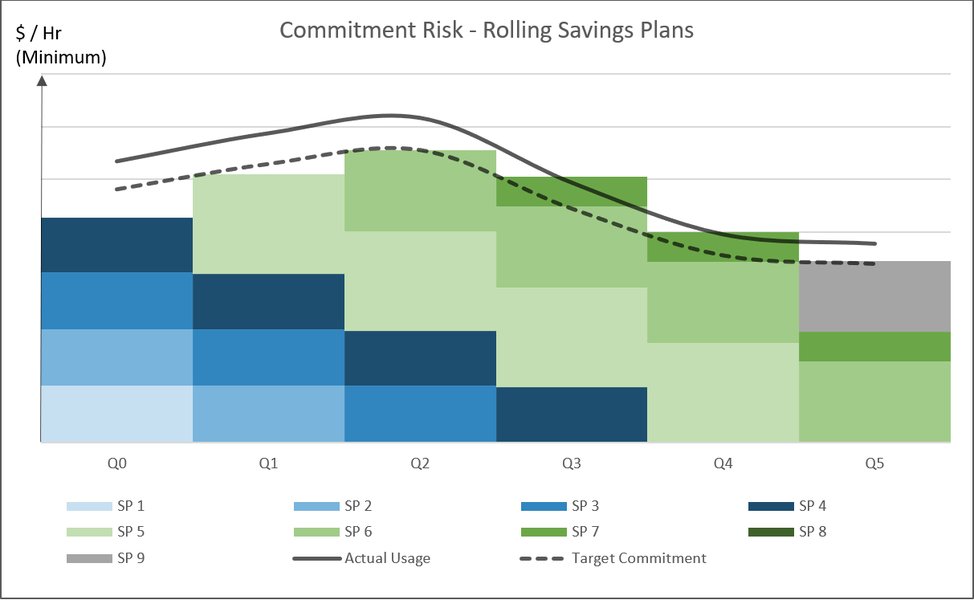 Diagram showing rolling Savings Plans