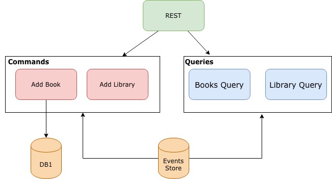spring boot axon configuration