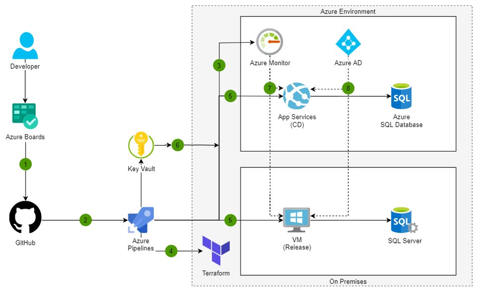 Diagram architektury DevOps w środowisku hybrydowym