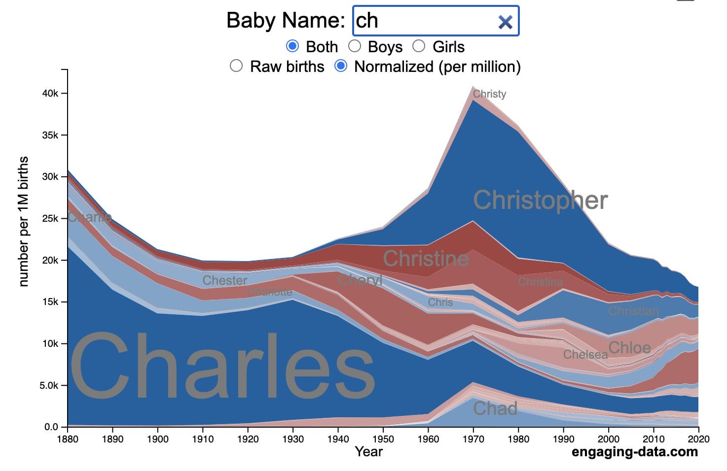 historical baby names chart