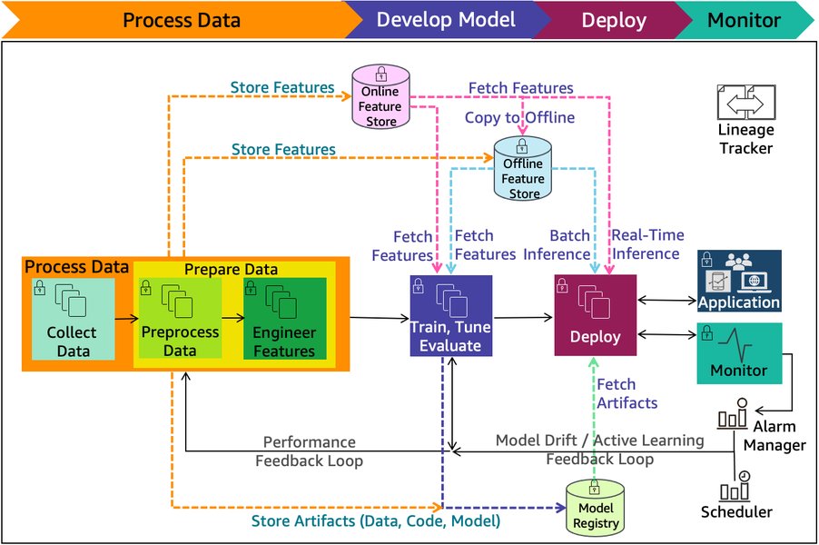 Machine Learning Lifecycle Diagram