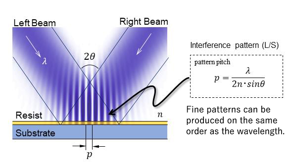 optical interference beams