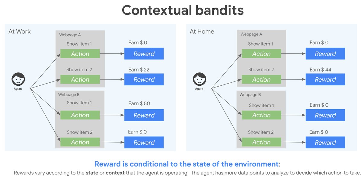Contextual Bandit Problem Illustration