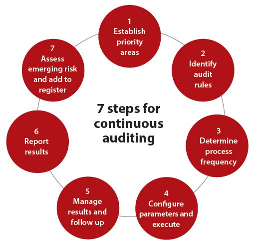 banking computer audit process