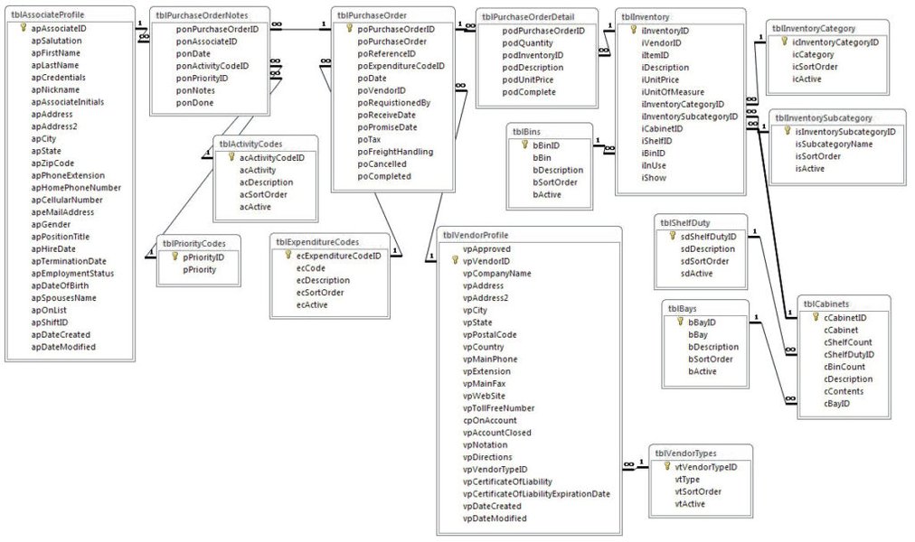 Transactional Database