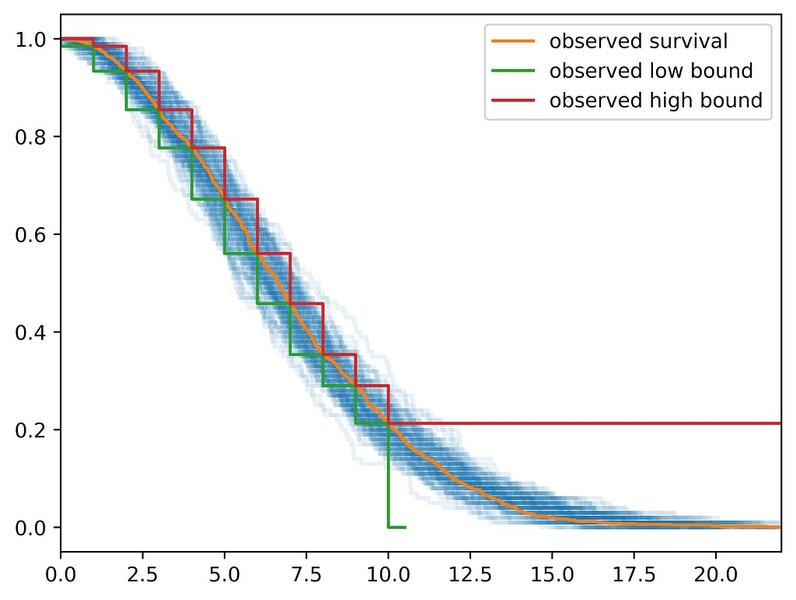 Graphical model potentially illustrating survival analysis with censoring