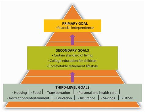 financial growth personal finance plan