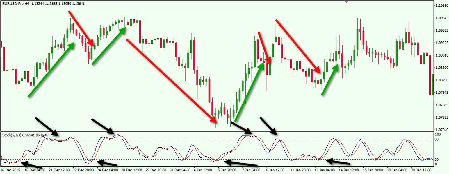 Chart showing Stochastic indicator, similar in concept to RSI for overbought/oversold levels