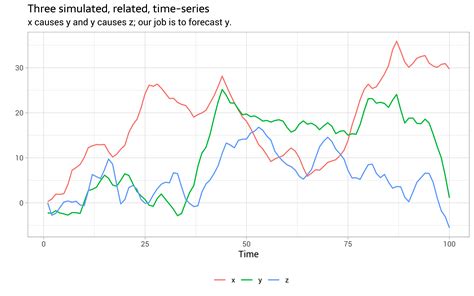 time series forecasting technology