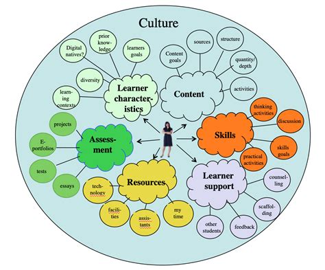 programming teaching environment
