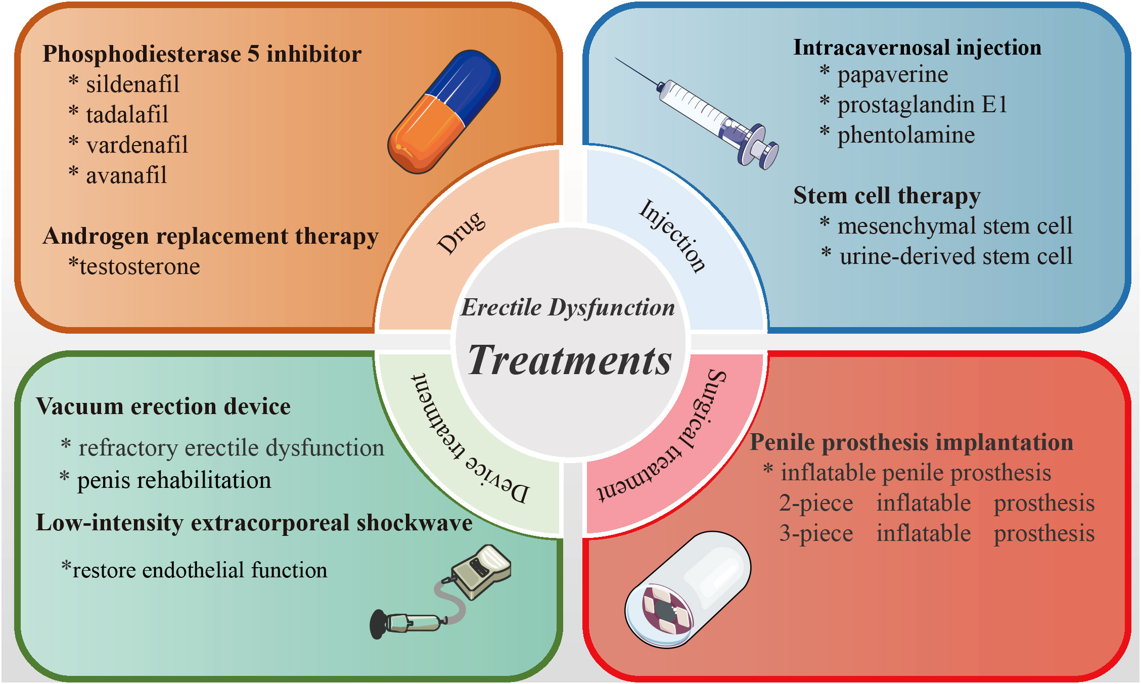 erectile dysfunction treatment