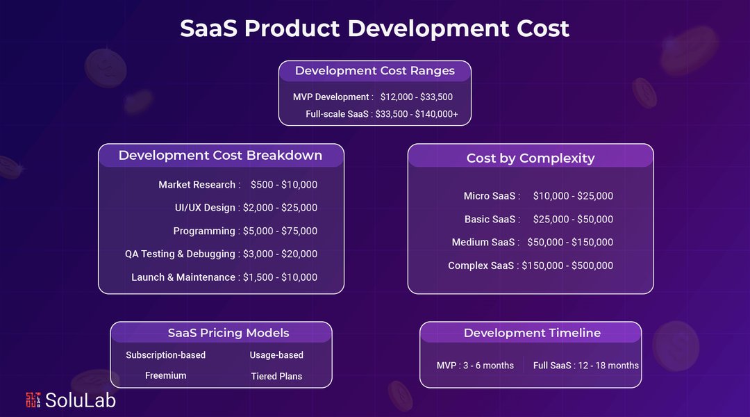 SaaS Product Development Cost Factors