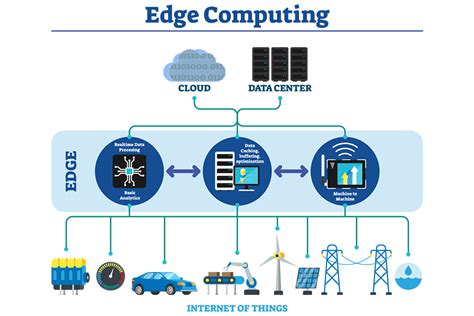 edge computing technology setup