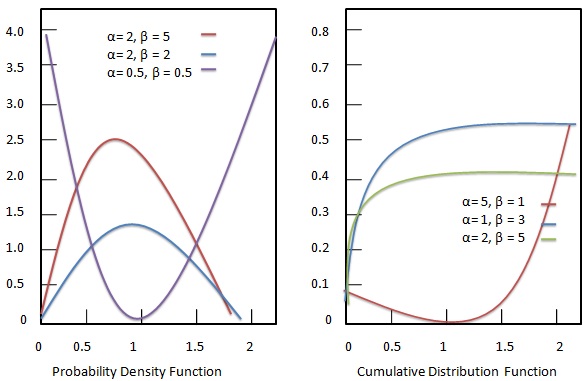 beta function calculator statistics online
