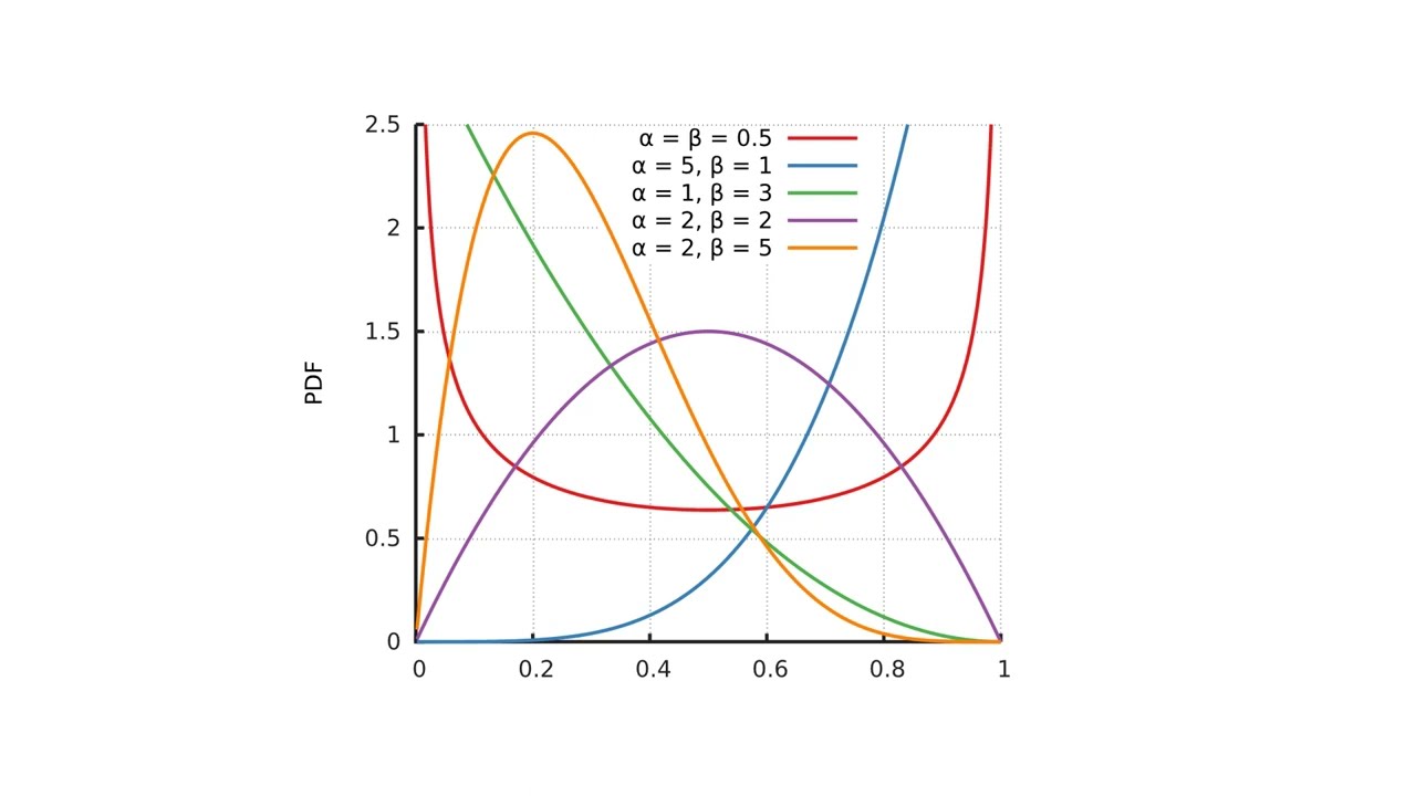 mathematical beta distribution graph