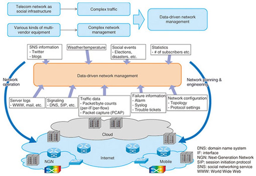 Diagram illustrating network traffic analysis using big data