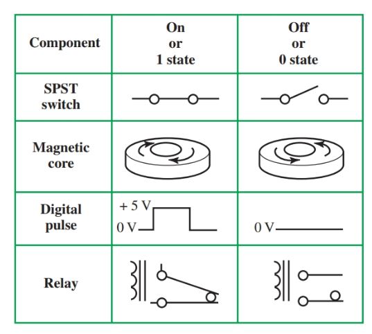 digital circuitry, computer hardware, numeral system diagram