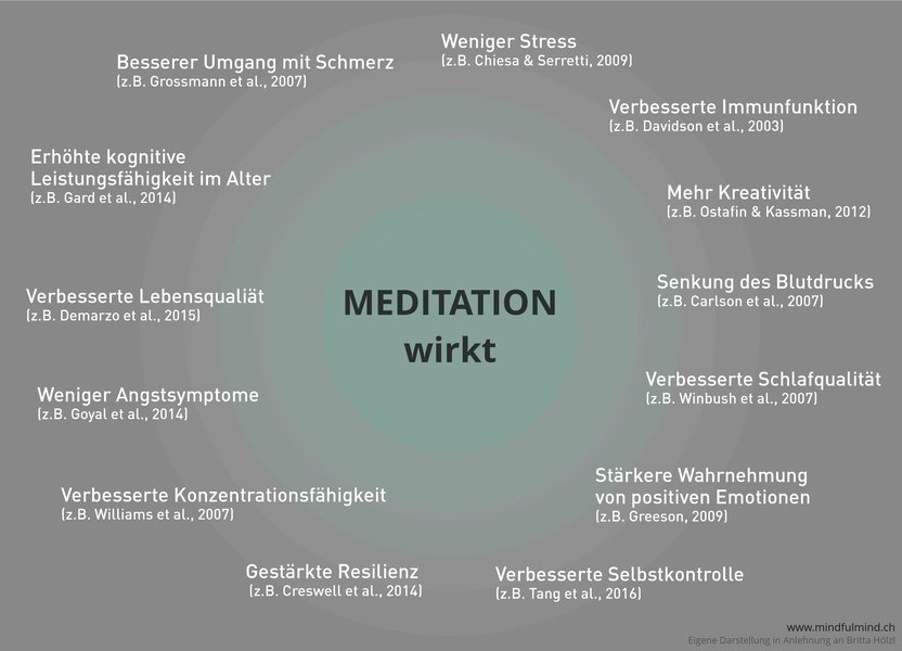 Wirkung von Meditation