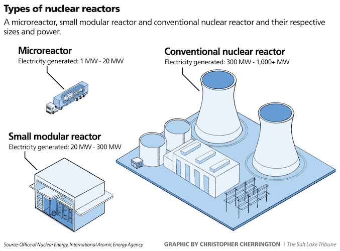 solar panels, microreactors, waste to energy facility