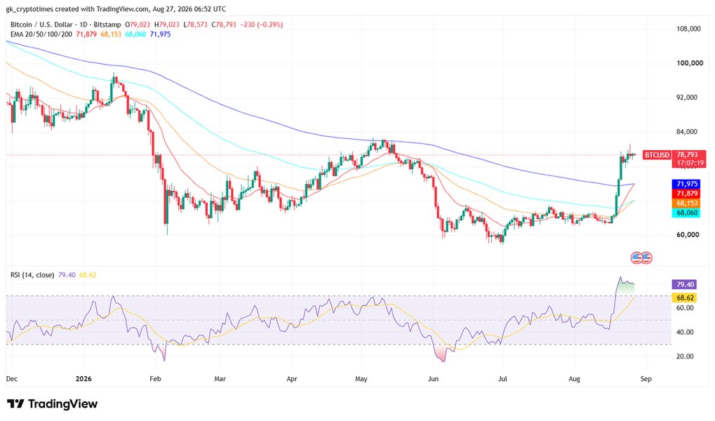 Bitcoin Price Rally Driven by Institutional Inflows