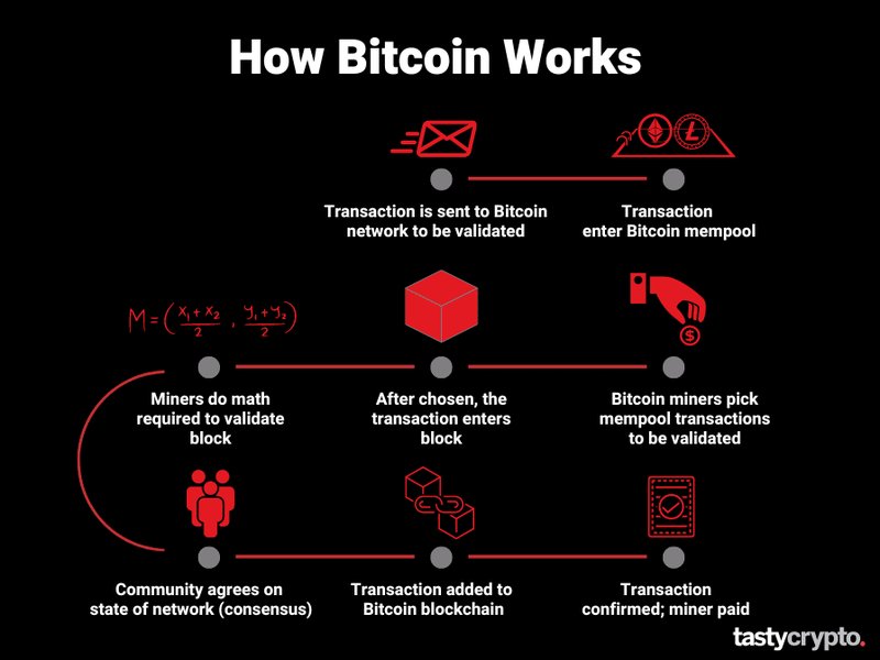 Infographic explaining the Bitcoin transaction process.